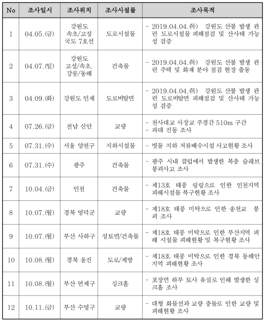 건설119 데스크 출동 현황(2019.10. 기준)