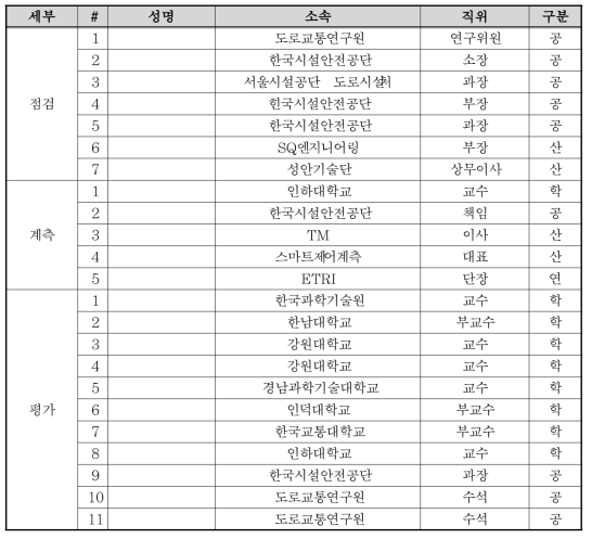 노후인프라 성능평가 분과(23인: 점검 7인, 계측 5인, 평가 11인)