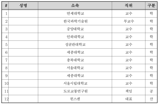 노후인프라 미래기술 반영 분과(12인)