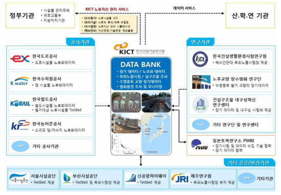 장기 노후 데이터 협력체 구성(안)