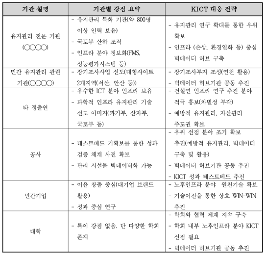 노후인프라센터 관련 주요 기관 및 대응 전략