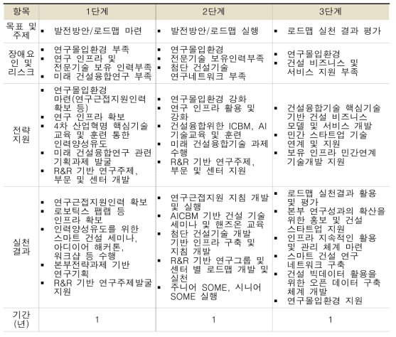 미래융합연구본부 운영 로드맵 (3년)