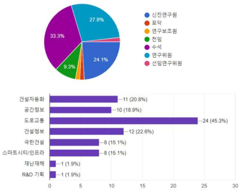 직급분포 및 전문분야(본부발전방향 설문조사)