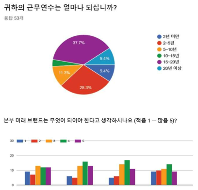 본부발전방향 설문조사 결과