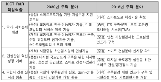 KICT R&R과 본부 중점 및 개척 연구분야