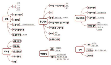 주니어 SOME 연구자들의 보유 기술 분석