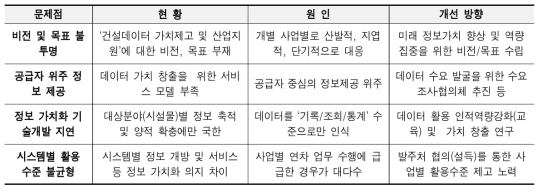 개선방향 도출