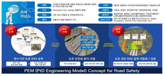 도로교통사고 빅데이터 활용 선형개량 설계 자동화 및 검증 기술개발 기획 개념도