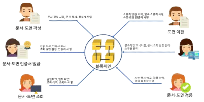 블록체인을 통한 문서·도면 관리의 개요