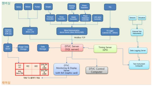 지반열진공챔버 제어시스템 & 서버 구성도