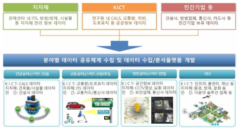 연구원 및 민관 협력 데이터 공유방안