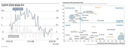 건설투자 전년비 증감율 추이(통계청) 및 국내건설산업 생산성 현황(Mckansey&Company 2017)