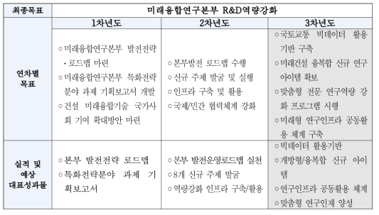 미래융합연구본부 전략연구 3차년 계획