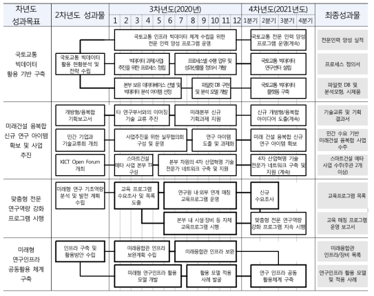 차년도 연구로드맵