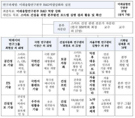 차년도 연구개발 추진체계