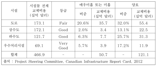 시설별 교체비용