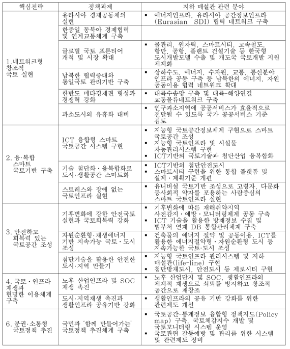 미래 국토발전전략내 지하 매설관 사업 관련 분야