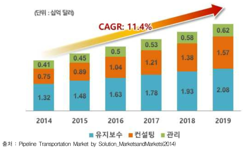 서비스 구분별 매설관 시장 규모 전망