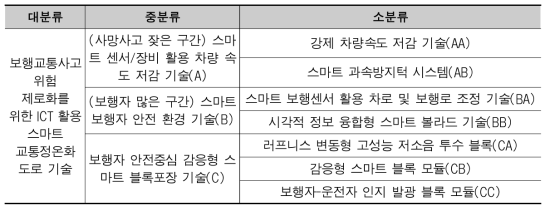 분석대상 기술분류