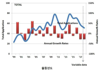 연도별 전체 특허출원 동향