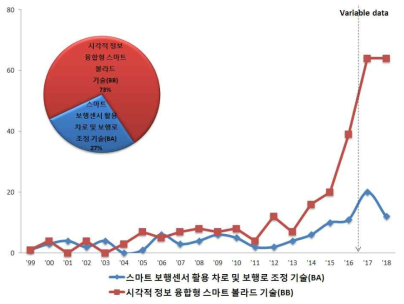 연도별 스마트 보행자 안전 환경 기술(B) 출원 동향