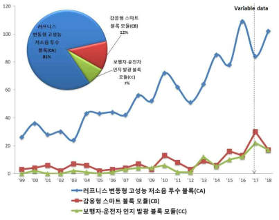 연도별 보행자 안전중심 감응형 스마트 블록포장 기술(C) 출원동향