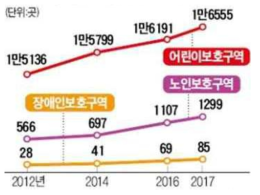 보행자보호구역 지정현황