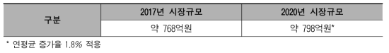 국내 시장규모