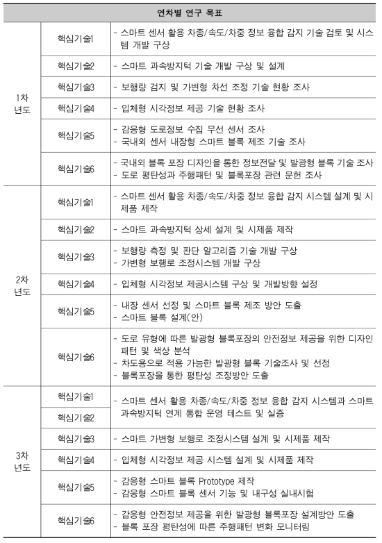 연차별 연구 목표 및 최종 연구 목표(1)