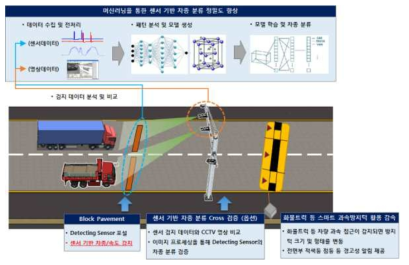 스마트 과속방지턱 시스템 개념도