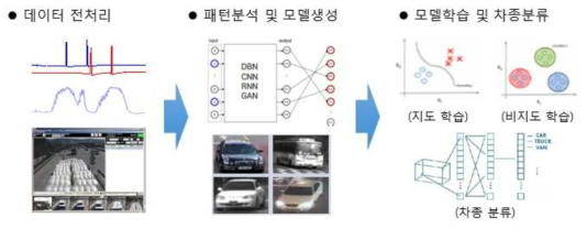 인공지능융합 차량 분류 및 차중 감지 기술 개념도