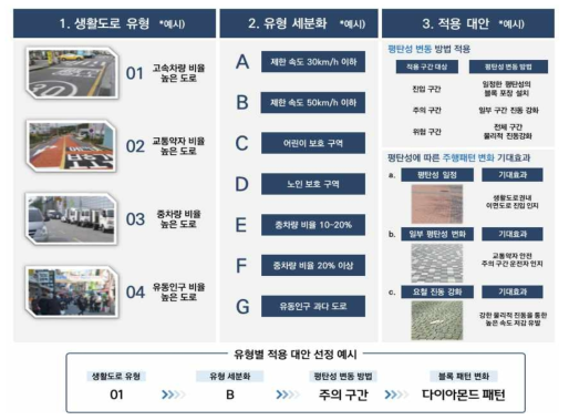 평탄성 변동형 블록 기술 개발(예시)