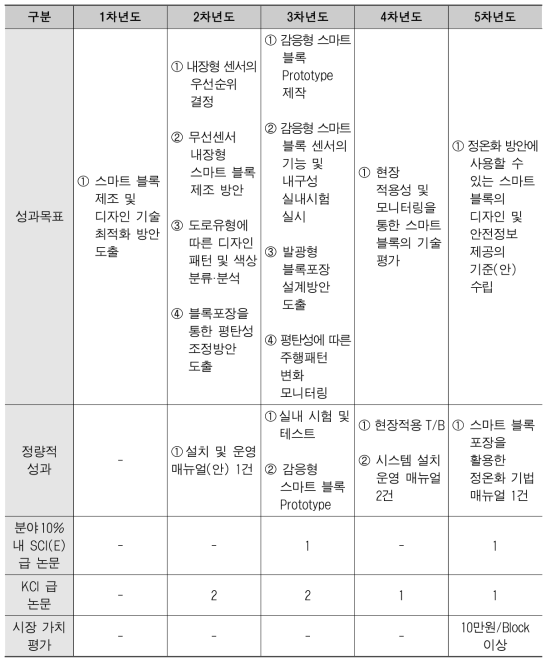 연차별 성과 목표(3세부)