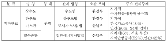 기획대상 지하매설관의 관리체계