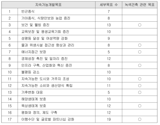 녹색건축 관련 지속가능개발목표