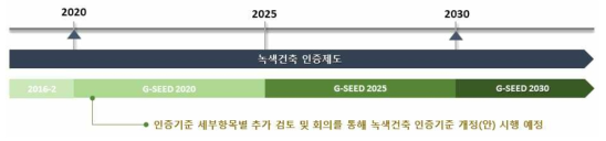 녹색건축 인증기준 개정 향후계획