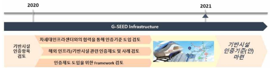 기반시설 녹색건축 인증기준 마련 향후계획