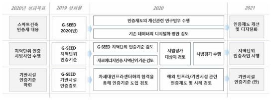 녹색건축연구센터 연구개발 로드맵