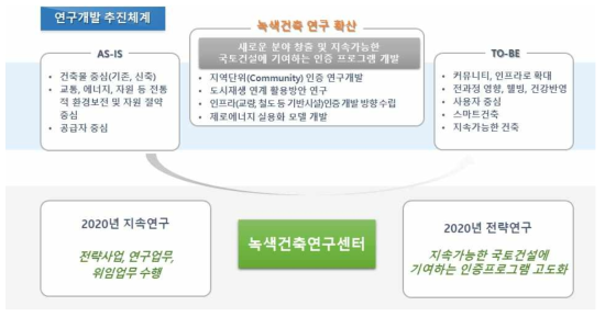 녹색건축연구센터 연구개발 추진체계