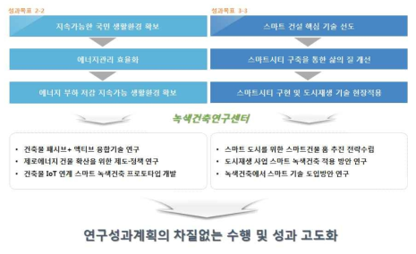 녹색건축연구센터 연구원 고유기능 부합성