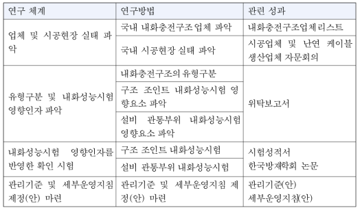 연구추진 방법