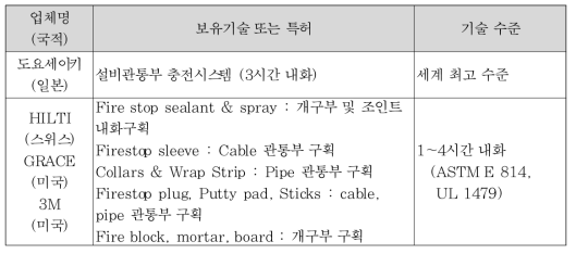 외국 관련 업체 기술개발 현황 및 기술수준