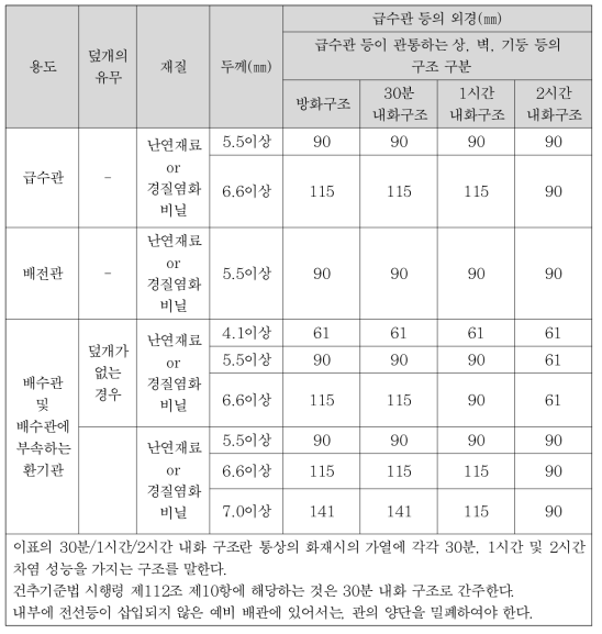 방화구획을 관통하는 관의 외경 기준