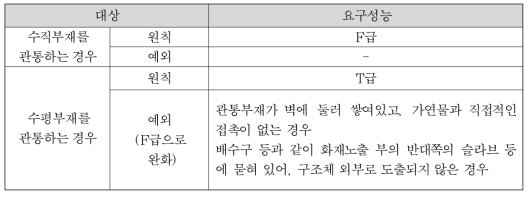 설비관통부의 내화성능 규정(Through-penetration)