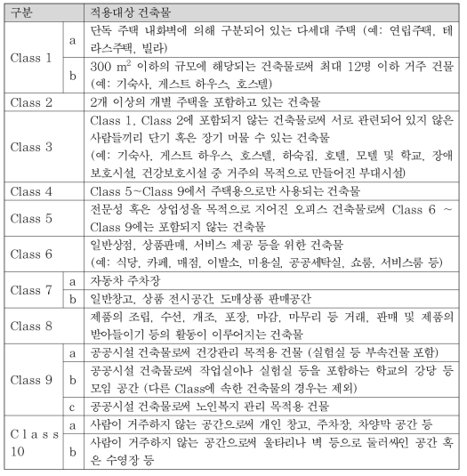 건축물과 구조물의 분류