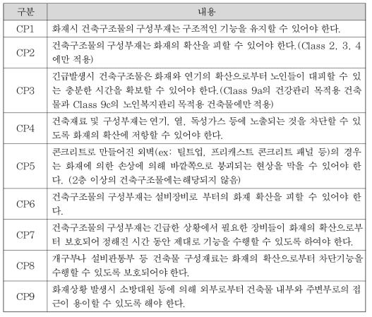 내화설계를 위한 성능규정(Performance requirements)항목