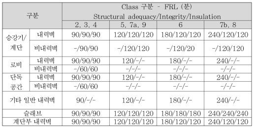 수평부재와 수직부재의 내화성능 비교