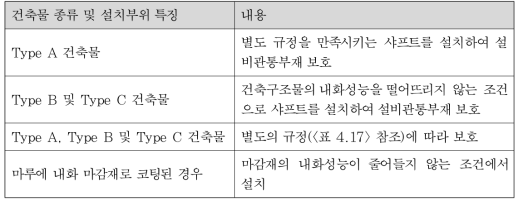 적용 건축물의 종류 및 특징에 따른 규정