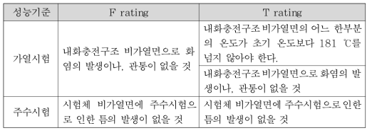 성능 기준(T급, F급)