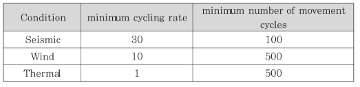 기준에 따른 Cycling rate